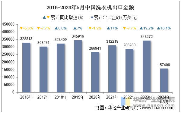 2016-2024年5月中国洗衣机出口金额