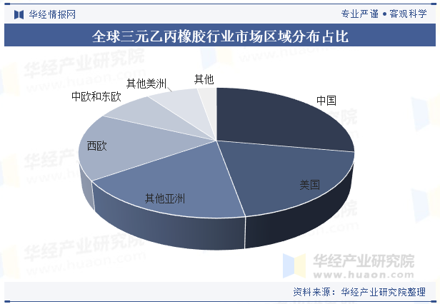 全球三元乙丙橡胶行业市场区域分布占比