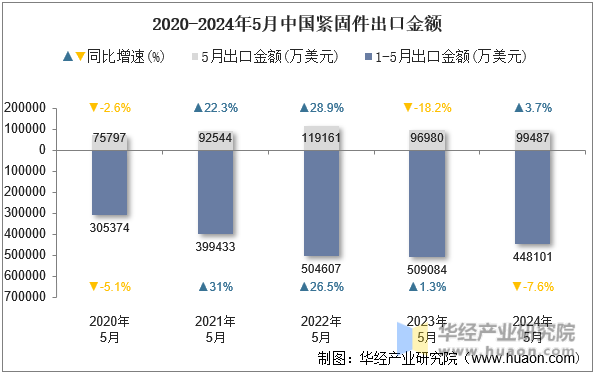 2020-2024年5月中国紧固件出口金额