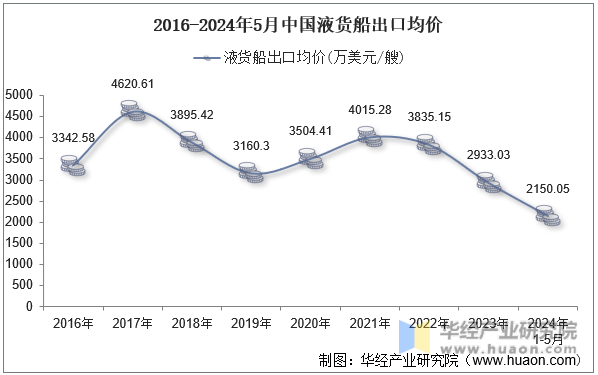 2016-2024年5月中国液货船出口均价