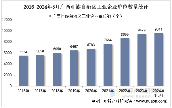 2016-2024年5月广西壮族自治区工业企业单位数量统计