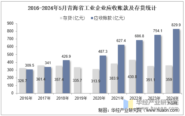 2016-2024年5月青海省工业企业应收账款及存货统计