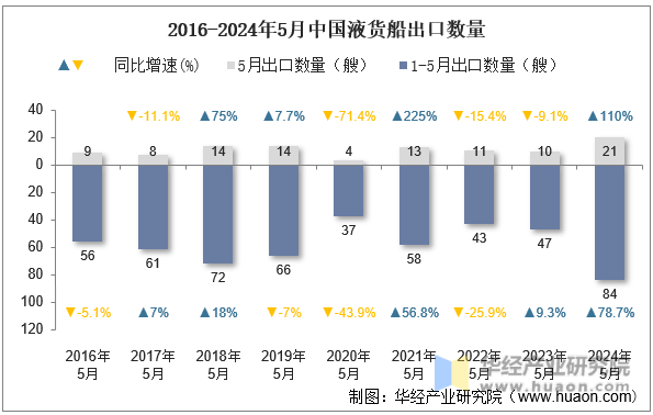 2016-2024年5月中国液货船出口数量
