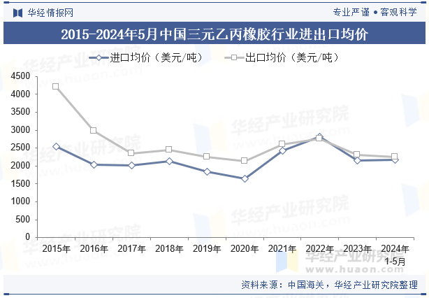 2015-2024年5月中国三元乙丙橡胶行业进出口均价