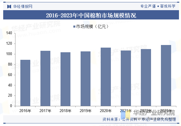 2016-2023年中国棉粕市场规模情况