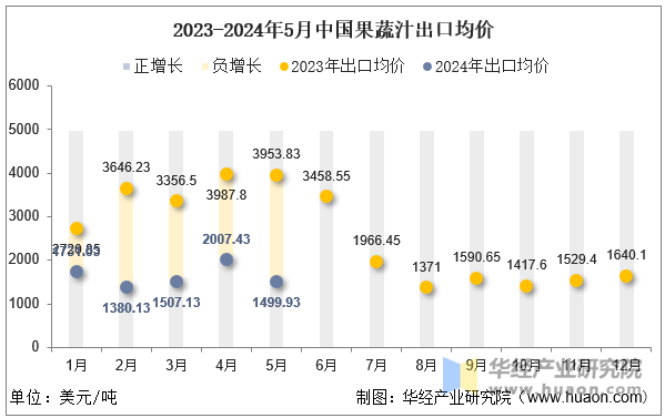 2023-2024年5月中国果蔬汁出口均价