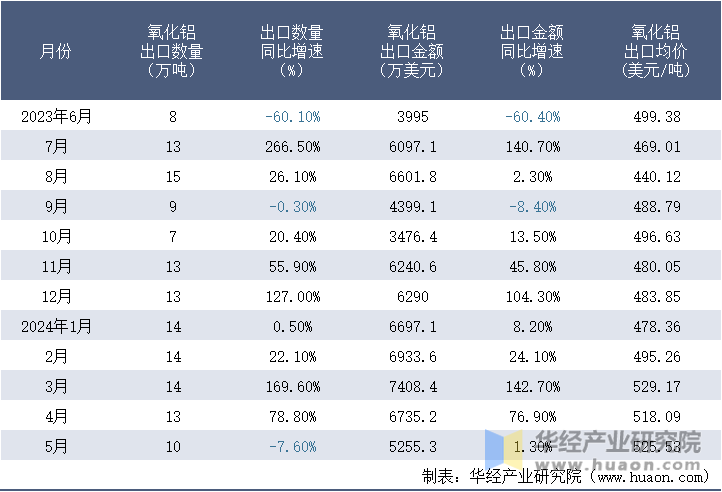 2023-2024年5月中国氧化铝出口情况统计表