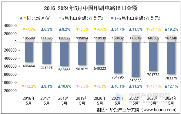 2016-2024年5月中国印刷电路出口金额