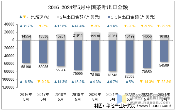 2016-2024年5月中国茶叶出口金额