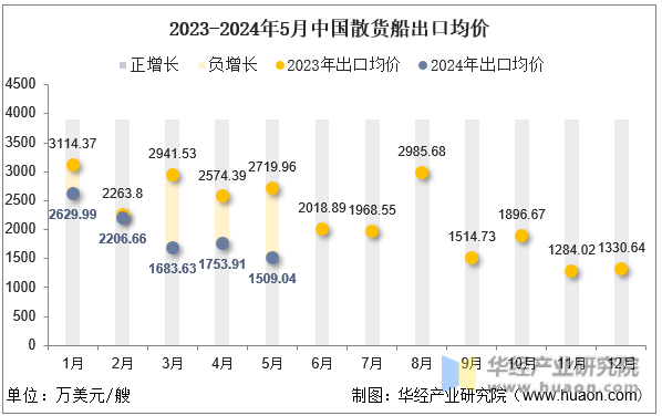 2023-2024年5月中国散货船出口均价