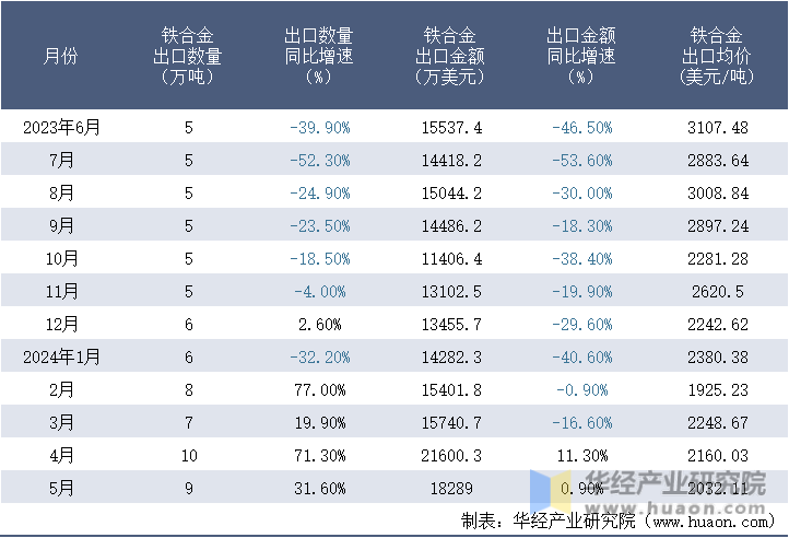 2023-2024年5月中国铁合金出口情况统计表