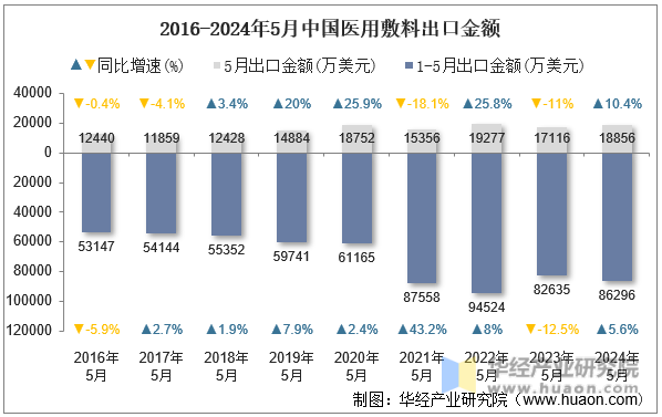 2016-2024年5月中国医用敷料出口金额