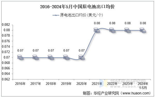 2016-2024年5月中国原电池出口均价