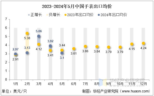 2023-2024年5月中国手表出口均价