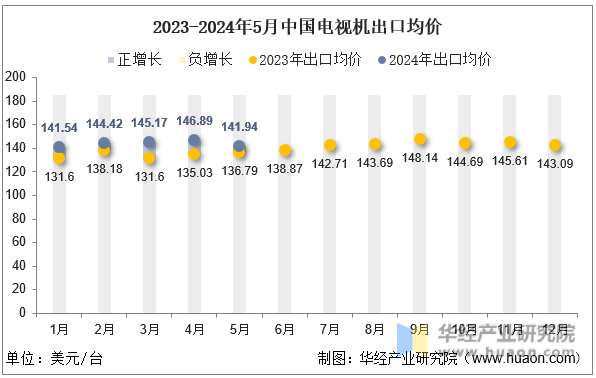 2023-2024年5月中国电视机出口均价