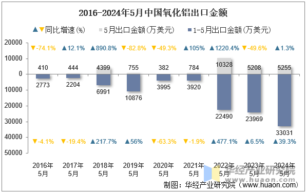 2016-2024年5月中国氧化铝出口金额