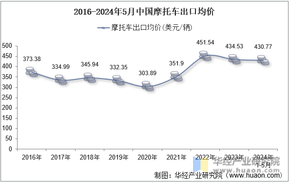 2016-2024年5月中国摩托车出口均价