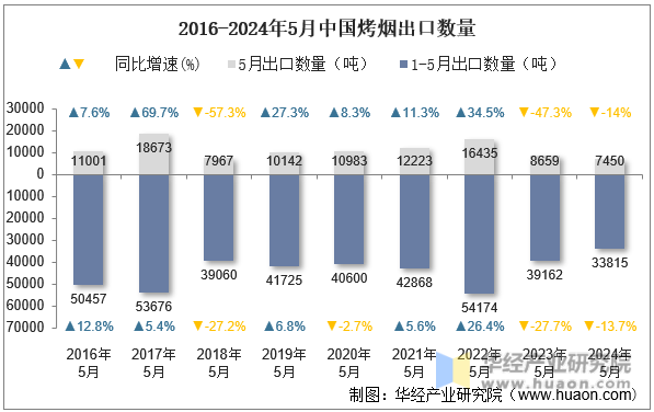 2016-2024年5月中国烤烟出口数量