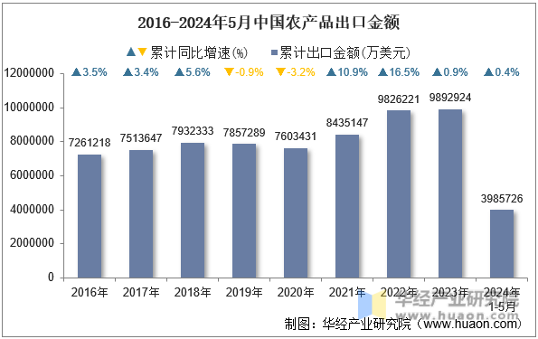 2016-2024年5月中国农产品出口金额