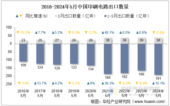 2016-2024年5月中国印刷电路出口数量