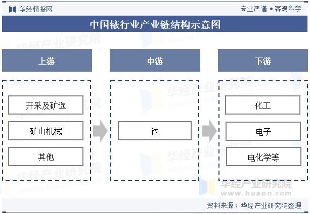 中国铱行业产业链结构示意图