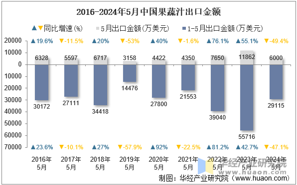 2016-2024年5月中国果蔬汁出口金额