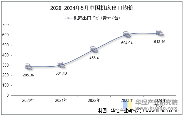 2020-2024年5月中国机床出口均价