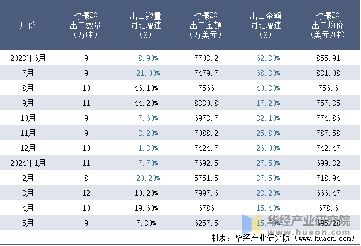 2023-2024年5月中国柠檬酸出口情况统计表