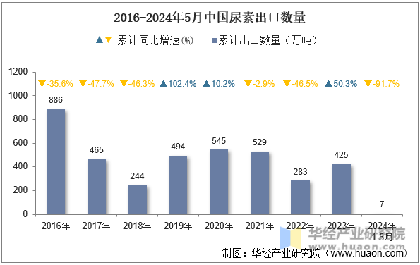 2016-2024年5月中国尿素出口数量