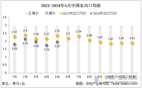 2023-2024年5月中国泵出口均价