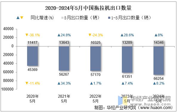 2020-2024年5月中国拖拉机出口数量