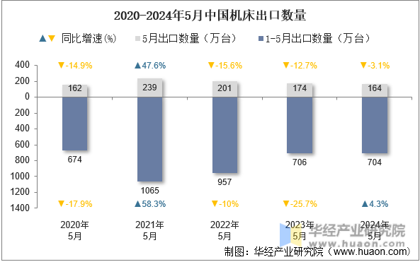2020-2024年5月中国机床出口数量