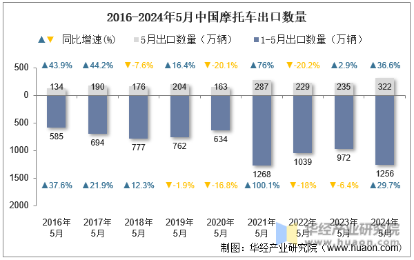 2016-2024年5月中国摩托车出口数量
