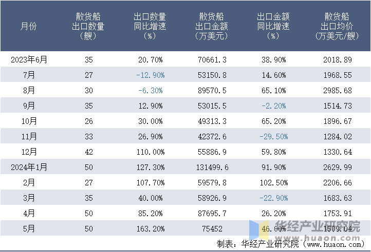 2023-2024年5月中国散货船出口情况统计表