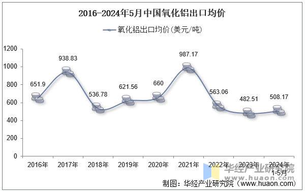 2016-2024年5月中国氧化铝出口均价