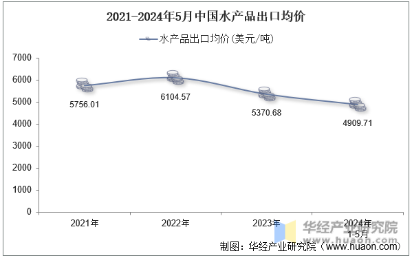 2021-2024年5月中国水产品出口均价