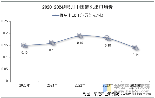 2020-2024年5月中国罐头出口均价