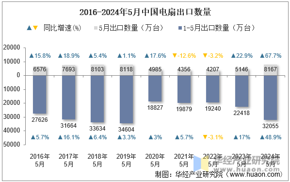 2016-2024年5月中国电扇出口数量