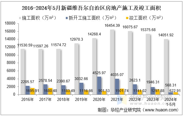 2016-2024年5月新疆维吾尔自治区房地产施工及竣工面积