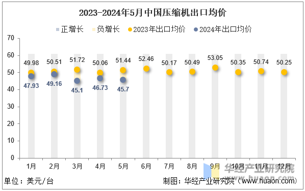 2023-2024年5月中国压缩机出口均价