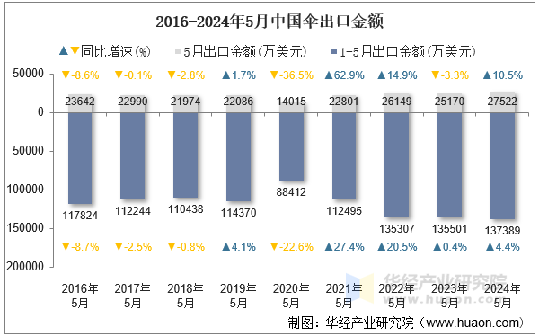 2016-2024年5月中国伞出口金额