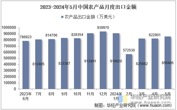 2023-2024年5月中国农产品月度出口金额