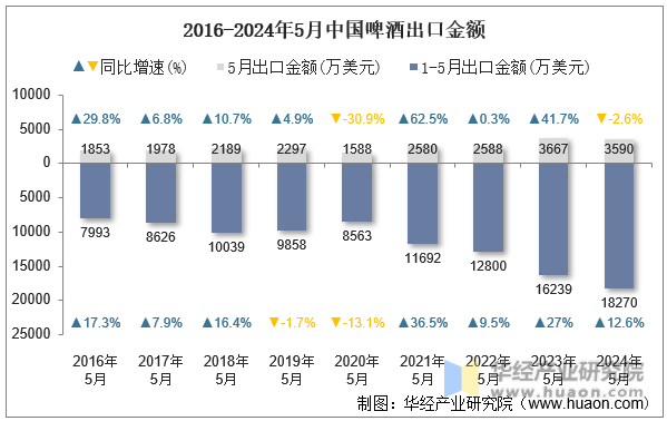 2016-2024年5月中国啤酒出口金额
