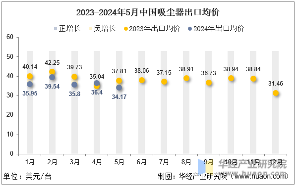 2023-2024年5月中国吸尘器出口均价