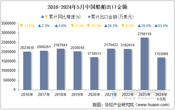 2016-2024年5月中国船舶出口金额