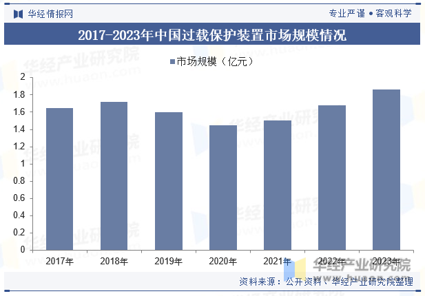 2017-2023年中国过载保护装置市场规模情况