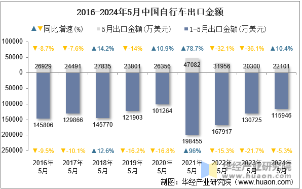 2016-2024年5月中国自行车出口金额