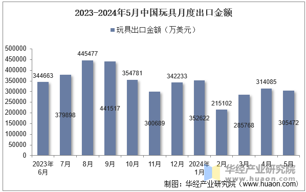 2023-2024年5月中国玩具月度出口金额