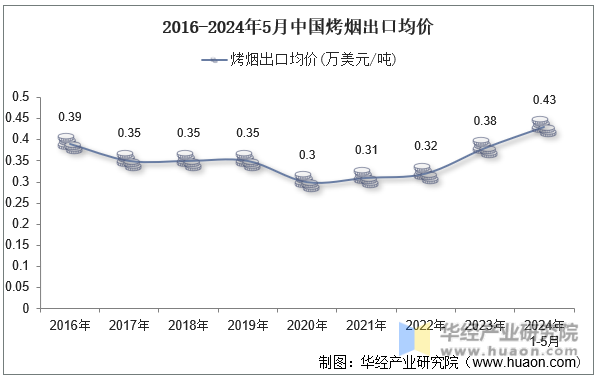 2016-2024年5月中国烤烟出口均价