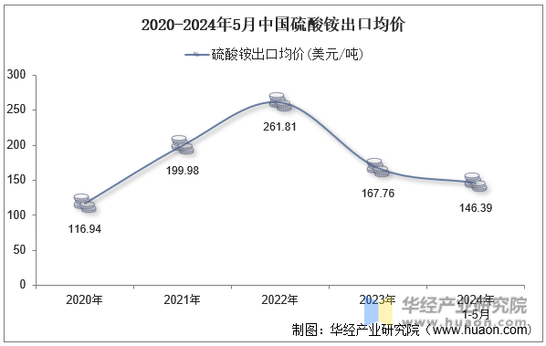 2020-2024年5月中国硫酸铵出口均价